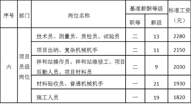 表4-14 項目員級崗位工資基準等級表