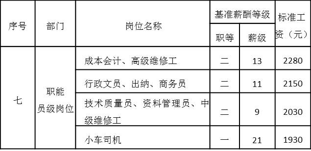 表4-15 職能員級崗位工資基準等級表