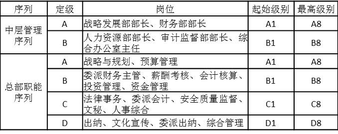 表4-16 總部崗位工資等級