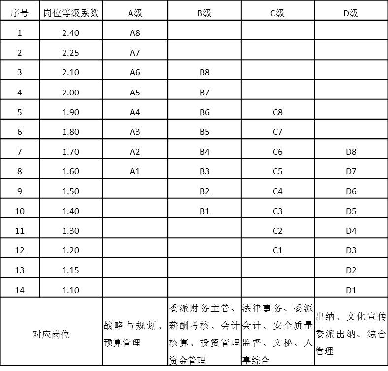 表4-18 總部職能管理序列崗位工資等級