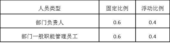 表4-19 各類員工崗位工資固定部分和浮動部分比例