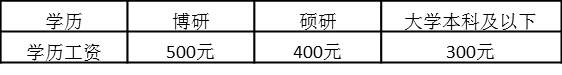 表4-20 學(xué)歷工資