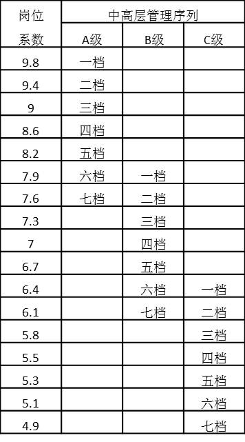 表4-23 中高層管理序列崗位系數