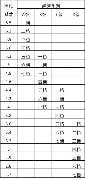 表4-24 經營序列崗位系數