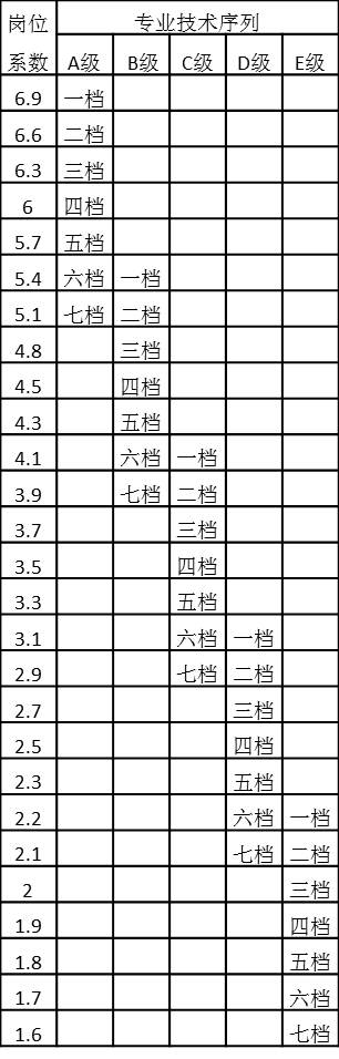 表4-25 專業技術序列崗位系數