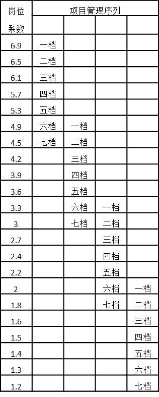 表4-26 項目管理序列崗位系數
