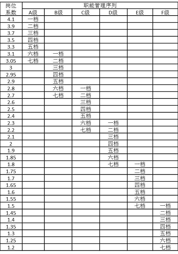 表4-27 職能管理序列崗位系數