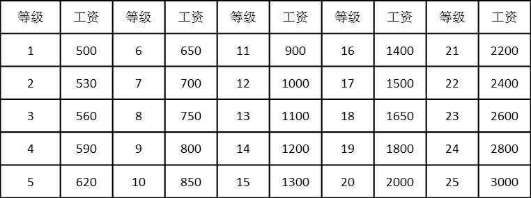 表4-28 一維崗位工資等級表