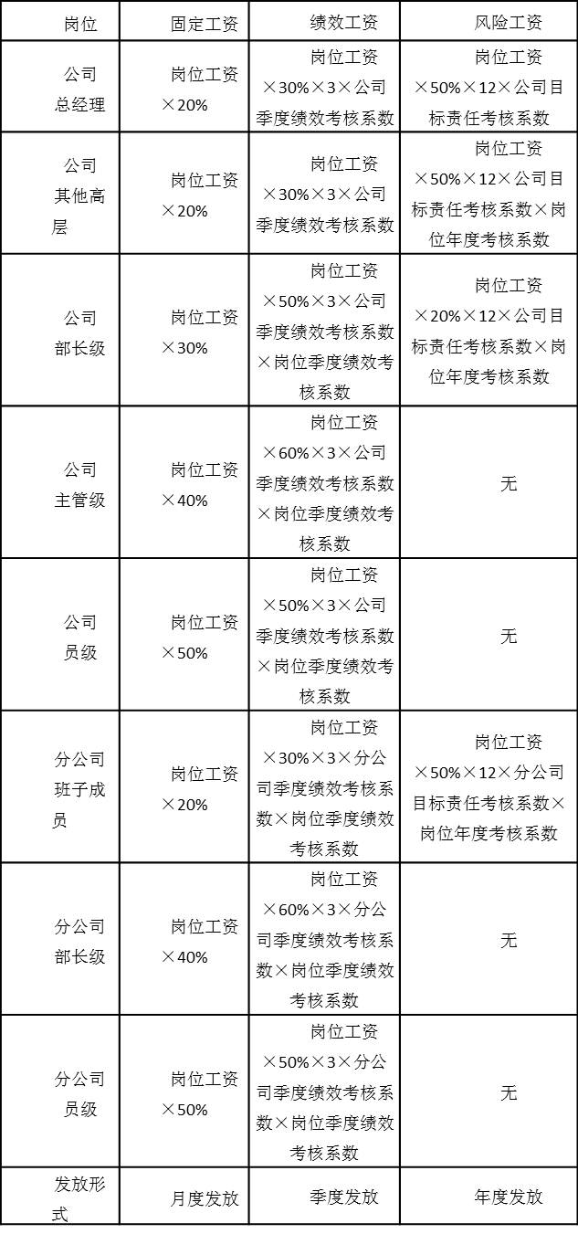 表5-1 職能崗位人員工資構成