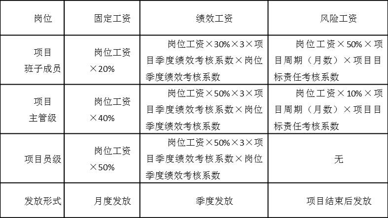 表5-2  項目崗位人員工資構成