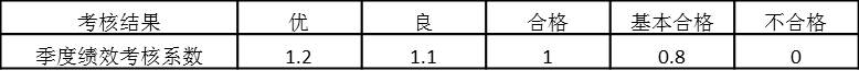 表5-3 個人考核系數(shù)與考核結(jié)果對應(yīng)關(guān)系（一）