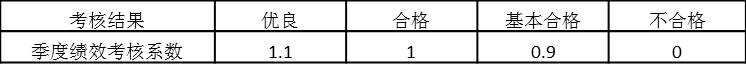表5-4 個人考核系數(shù)與考核結(jié)果對應(yīng)關(guān)系（二）