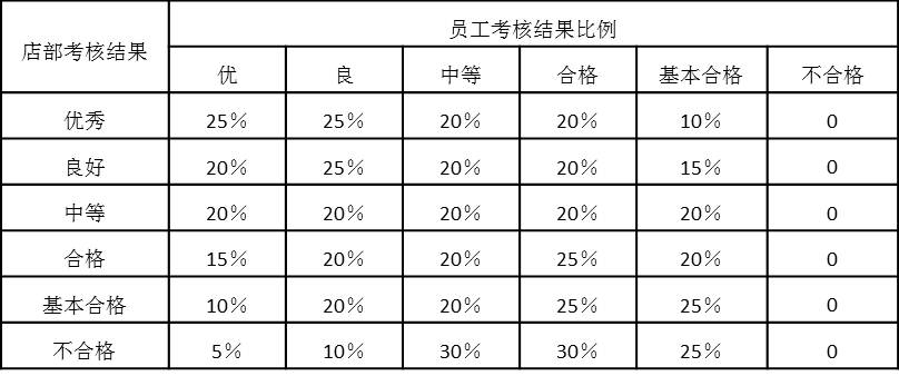 表5-5 店部考核結(jié)果與員工考核結(jié)果比例關(guān)系