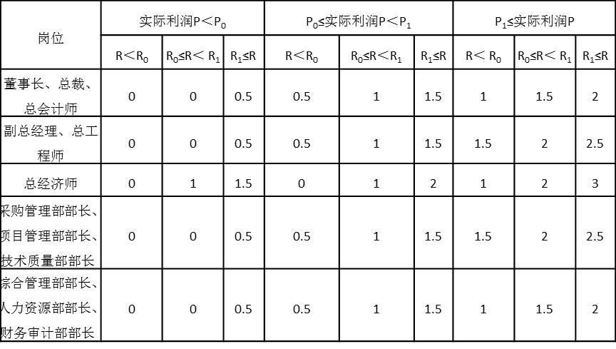 表5-6 風險工資系數
