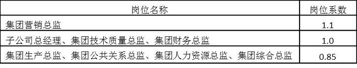 表5-7 年薪制崗位系數(shù)