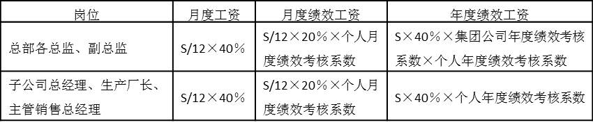 表5-8 年薪制薪酬結(jié)構(gòu)