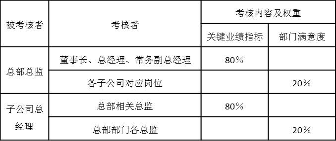 表5-9 月度績效考核內(nèi)容及權(quán)重