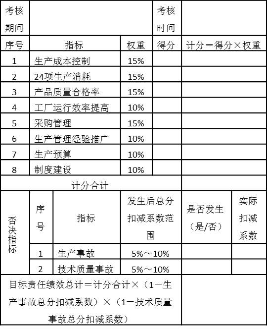 表5-11 生產(chǎn)總監(jiān)年度目標(biāo)責(zé)任績效考核表