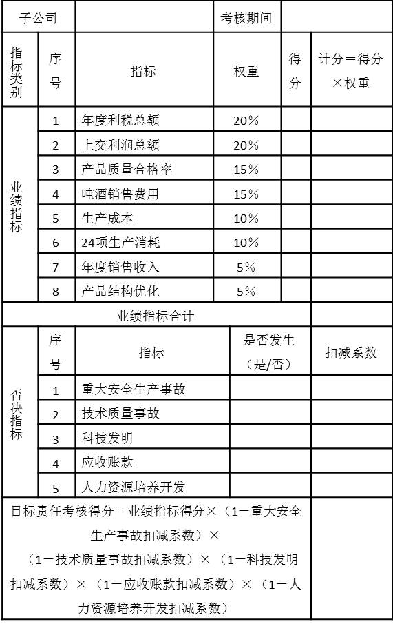 表5-12 子公司總經(jīng)理年度目標(biāo)責(zé)任績效考核表