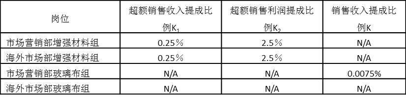表5-13 獎勵提成比例