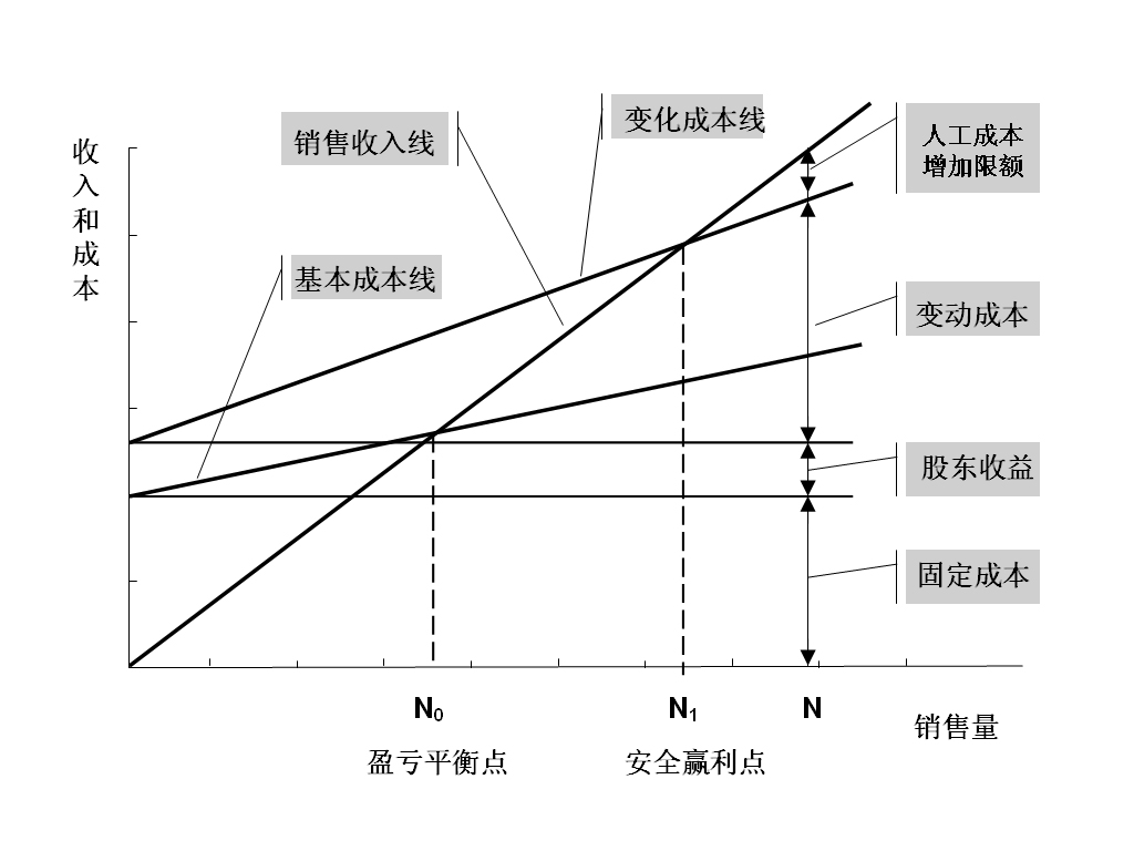 圖7-1 盈虧平衡示意圖
