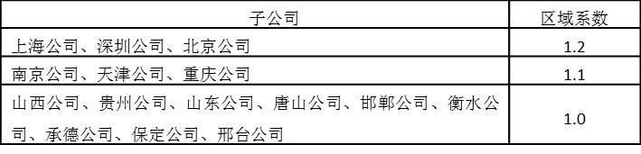 各地區域系數如下表所示