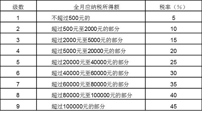 個人所得稅稅率表一
