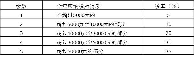 個人所得稅稅率表二