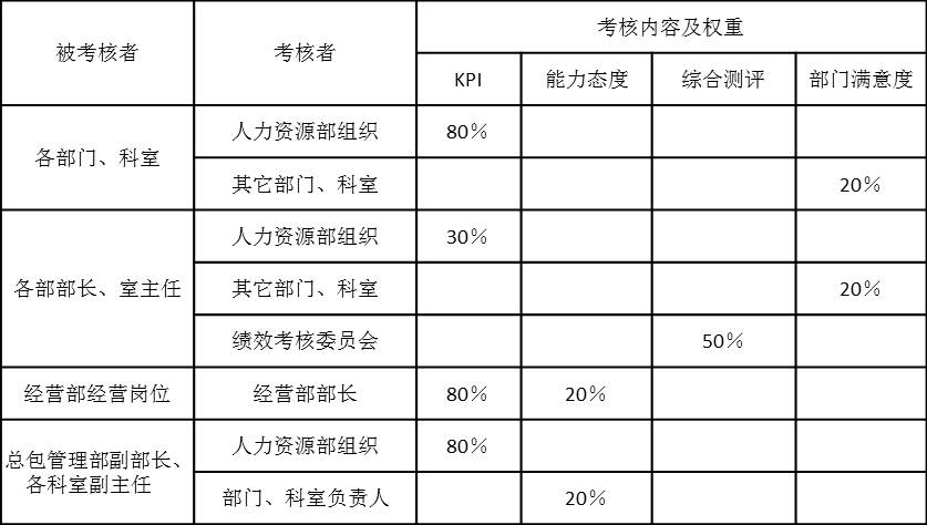 表2-1是某設計院各個部門、各個崗位（部長、室主任以上）年度績效考核內容及權重