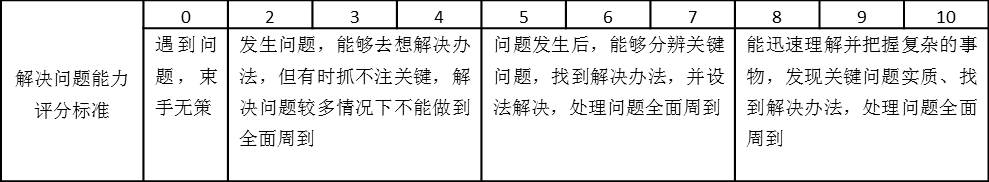 表2-2 解決問題能力評分標準表
