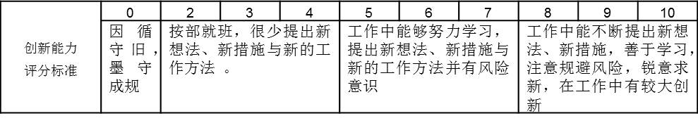 表2-3 創新能力評分標準表