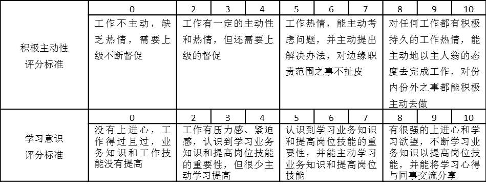表2-4 積極主動性、學習意識評分標準表