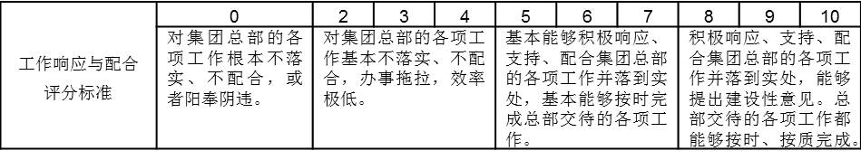 表2-5是某集團公司總部部門對各個子公司的滿意度考核“工作響應與配合”評分標準