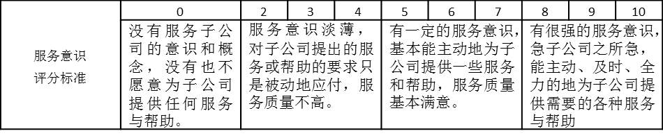表2-6是某集團公司子公司對總部部門的滿意度考核“服務意識”評分標準