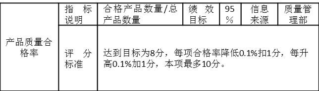 表2-7是某制造企業月度考核指標“產品質量合格率”