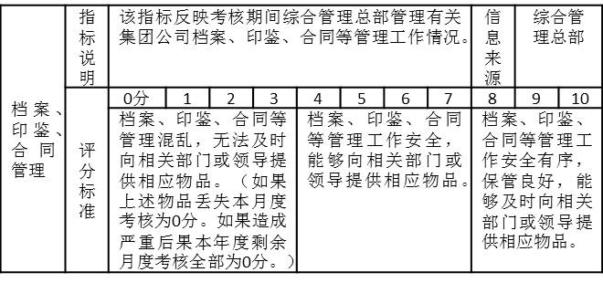 表2-10是某集團公司綜合管理部月度績效考核指標“檔案、印鑒、合同管理”，有關指標說明，信息來源、評分標準表中都有詳細的說明
