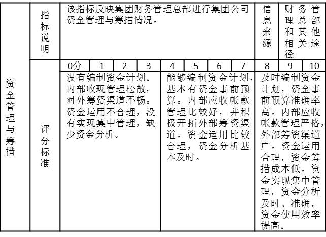 表2-11是某集團公司財務部月度績效考核指標“資金管理與籌措”，有關指標說明，信息來源、評分標準表中都有詳細的說明