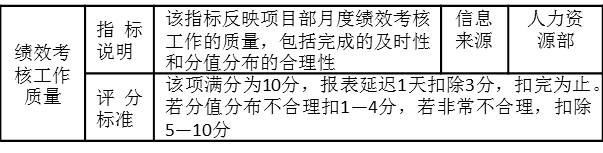 表2-12績效考核工作質量