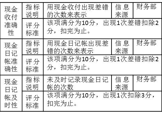 表2-13考核指標“現金收付準確性”、“現金日記帳準確性”