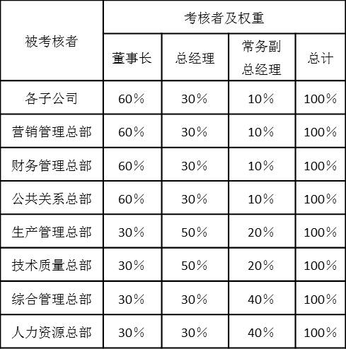 表2-14是某集團公司董事長、總經理、常務副總經理對總部各個部門關鍵業績指標考核權重以及對總部各總監、各子公司總經理能力態度指標考核權重