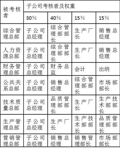  表2-15是某集團公司子公司相應崗位對總部部門的滿意度考核權重分配