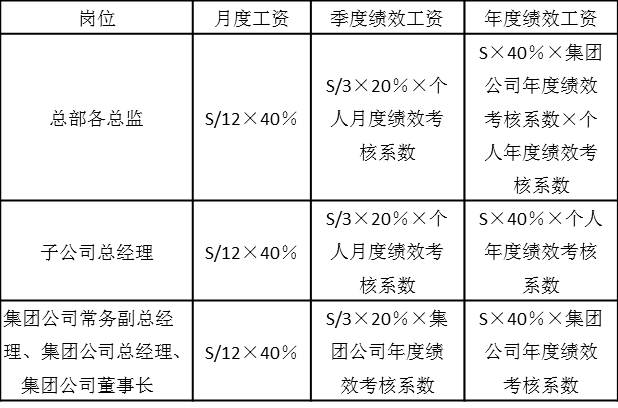 表2-16 年薪發放結構和方式