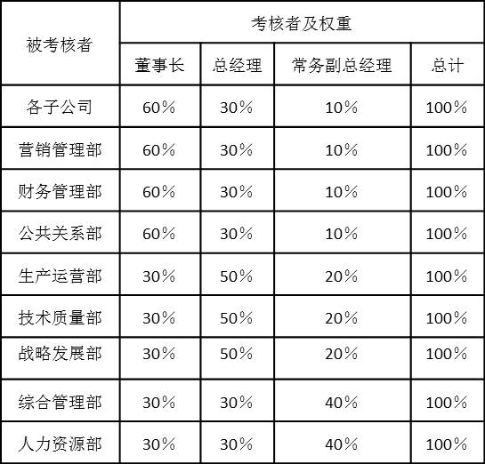 表2-17 各考核者所占權(quán)重