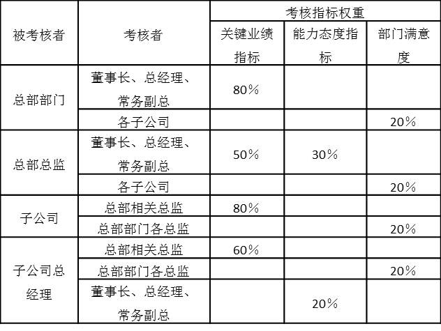 表2-18 季度績效考核