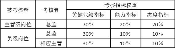 表2-19 月度績效考核