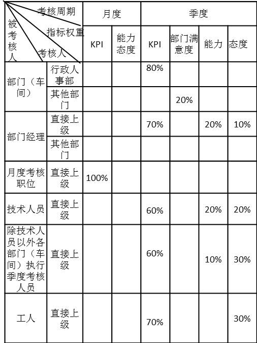 績(jī)效考核體系構(gòu)成表