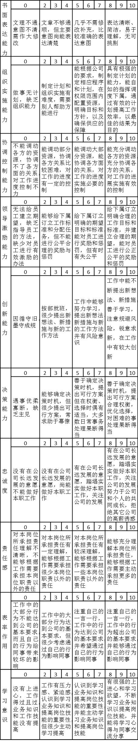 某集團公司總部各部門經理能力態度考核指標及注釋