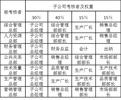 部門滿意度考核績(jī)效考核者及權(quán)重