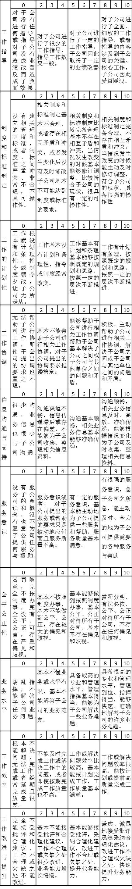 某集團公司子公司對總部部門滿意度考核指標及注釋