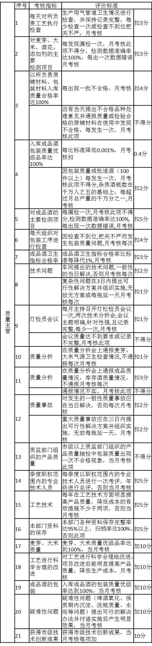 表3-1 質量主管績效考核內容